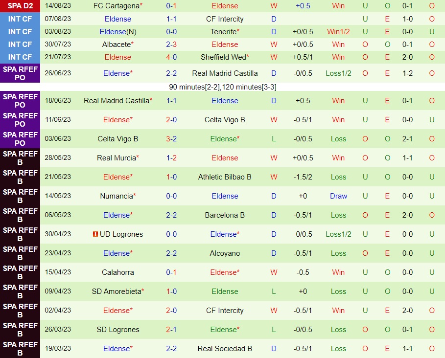 Nhận định Villarreal B vs Eldense 0h00 ngày 228 (Hạng 2 Tây Ban Nha 202324) 2 Nhận định Villarreal B vs Eldense 0h00 ngày 228 (Hạng 2 Tây Ban Nha 202324) 2