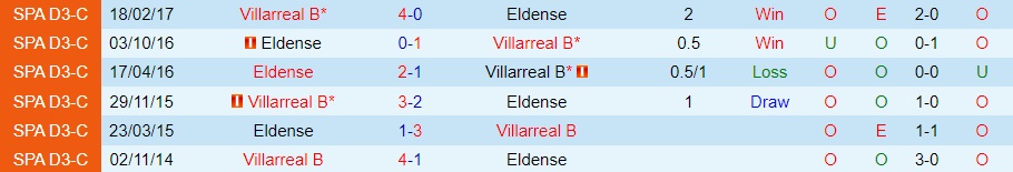 Nhận định Villarreal B vs Eldense 0h00 ngày 228 (Hạng 2 Tây Ban Nha 202324) 3 Nhận định Villarreal B vs Eldense 0h00 ngày 228 (Hạng 2 Tây Ban Nha 202324) 3