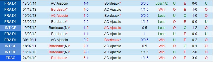 Nhận định Ajaccio vs Bordeaux 1h45 ngày 2208 (Hạng 2 Pháp 202324) 1