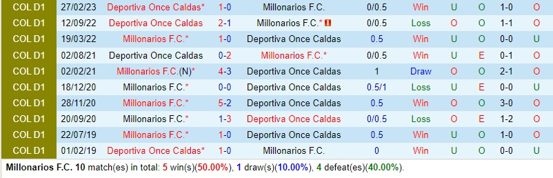 Nhận định Millonarios vs Once Caldas 7h00 ngày 228 (VĐQG Colombia) 1 Nhận định Millonarios vs Once Caldas 7h00 ngày 228 (VĐQG Colombia) 1