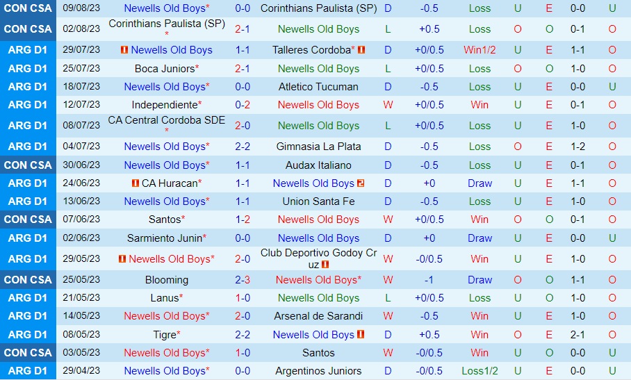 Nhận định Newells Old Boys vs Central Cordoba 6h30 ngày 228 (Cúp Liên đoàn Argentina 2023) 1