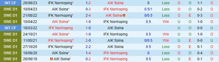 Nhận định Norrkoping vs AIK Solna 0h10 ngày 2208 (VĐ Thụy Điển 2023) 1