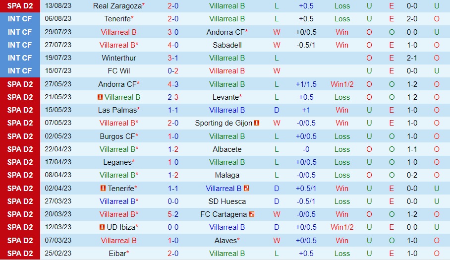 Nhận định Villarreal B vs Eldense 0h00 ngày 228 (Hạng 2 Tây Ban Nha 202324) 1 Nhận định Villarreal B vs Eldense 0h00 ngày 228 (Hạng 2 Tây Ban Nha 202324) 1