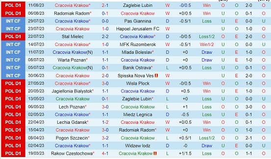 Nhận định Cracovia vs Piast Gliwice 00h00 ngày 228 (VĐQG Ba Lan 2023) 2