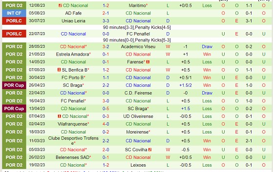 Nhận định Torreense vs Nacional 00h45 ngày 228 (Hạng 2 Bồ Đào Nha 2023) 3