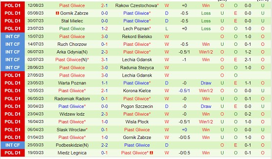 Nhận định Cracovia vs Piast Gliwice 00h00 ngày 228 (VĐQG Ba Lan 2023) 3