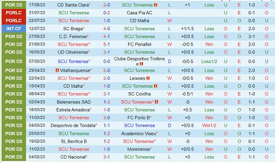 Nhận định Torreense vs Nacional 00h45 ngày 228 (Hạng 2 Bồ Đào Nha 2023) 2