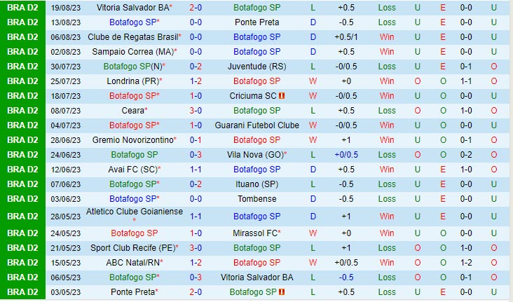 Nhận định Botafogo SP vs Chapecoense 7h30 ngày 2408 (Hạng 2 Brazil 2023) 2 Nhận định Botafogo SP vs Chapecoense 7h30 ngày 2408 (Hạng 2 Brazil 2023) 2