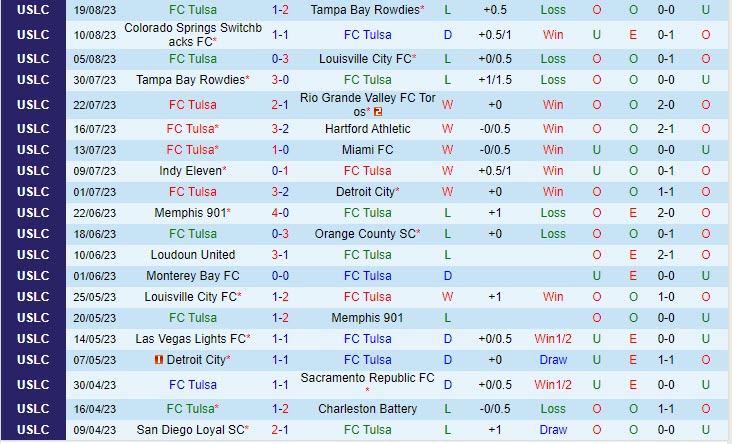 Nhận định Tulsa vs Birmingham Legion 7h00 ngày 2408 (Hạng nhất Mỹ 2023) 2