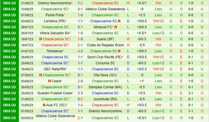 Nhận định Botafogo SP vs Chapecoense 7h30 ngày 2408 (Hạng 2 Brazil 2023) 3 Nhận định Botafogo SP vs Chapecoense 7h30 ngày 2408 (Hạng 2 Brazil 2023) 3