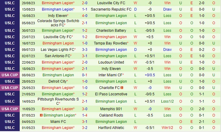 Nhận định Tulsa vs Birmingham Legion 7h00 ngày 2408 (Hạng nhất Mỹ 2023) 3
