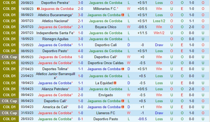 Nhận định Jaguares vs Union Magdalena 6h15 ngày 238 (VĐQG Colombia) 2 Nhận định Jaguares vs Union Magdalena 6h15 ngày 238 (VĐQG Colombia) 2