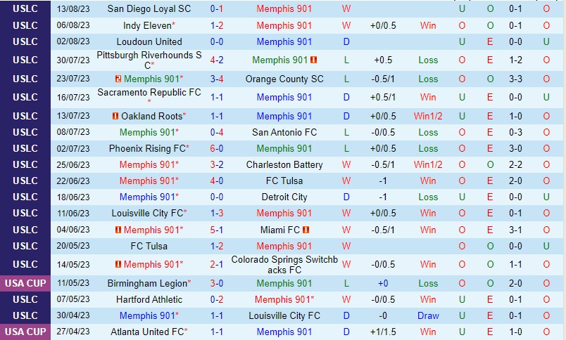 Nhận định Memphis 901 vs Indy Eleven 7h00 ngày 248 (Hạng Nhất Mỹ) 2 Nhận định Memphis 901 vs Indy Eleven 7h00 ngày 248 (Hạng Nhất Mỹ) 2