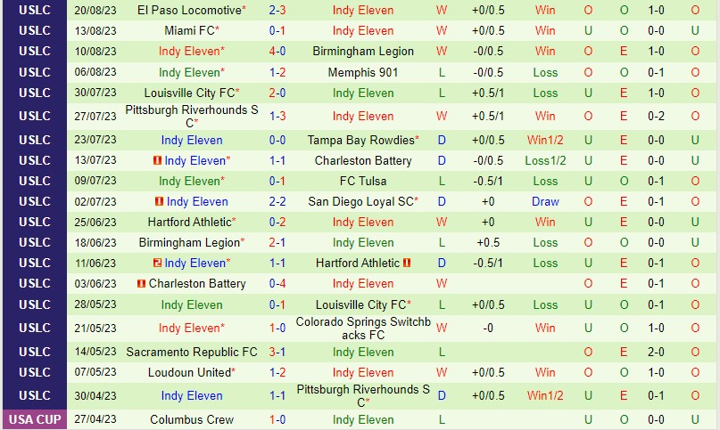 Nhận định Memphis 901 vs Indy Eleven 7h00 ngày 248 (Hạng Nhất Mỹ) 3 Nhận định Memphis 901 vs Indy Eleven 7h00 ngày 248 (Hạng Nhất Mỹ) 3