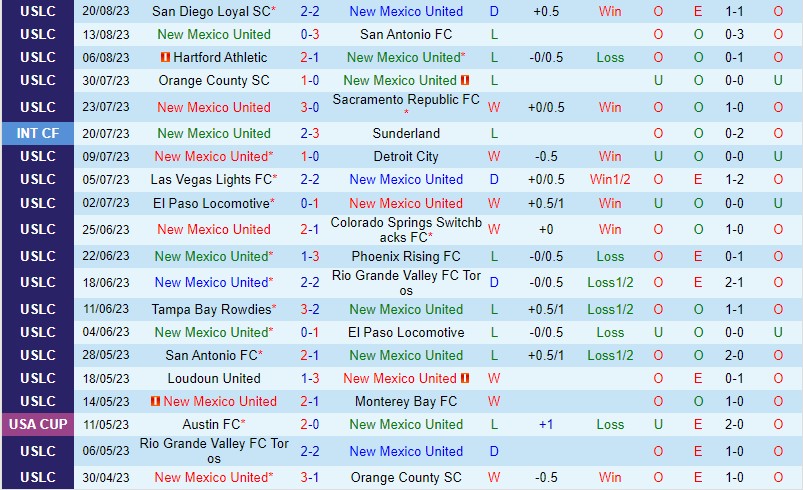 Nhận định New Mexico vs Oakland Roots 8h00 ngày 248 (Hạng Nhất Mỹ) 2 Nhận định New Mexico vs Oakland Roots 8h00 ngày 248 (Hạng Nhất Mỹ) 2