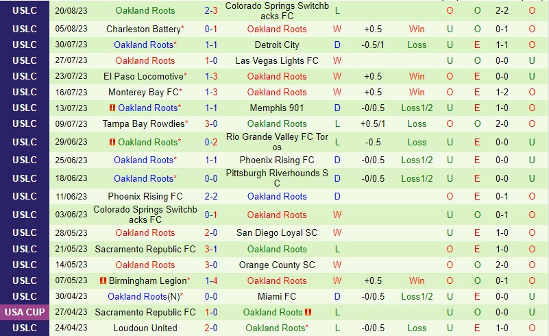 Nhận định New Mexico vs Oakland Roots 8h00 ngày 248 (Hạng Nhất Mỹ) 3 Nhận định New Mexico vs Oakland Roots 8h00 ngày 248 (Hạng Nhất Mỹ) 3
