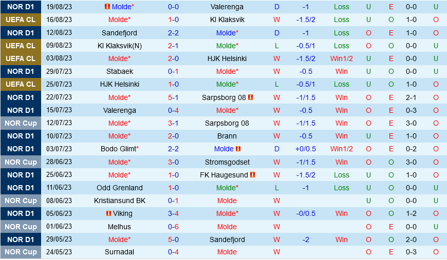 Molde vs Galatasaray Molde vs Galatasaray