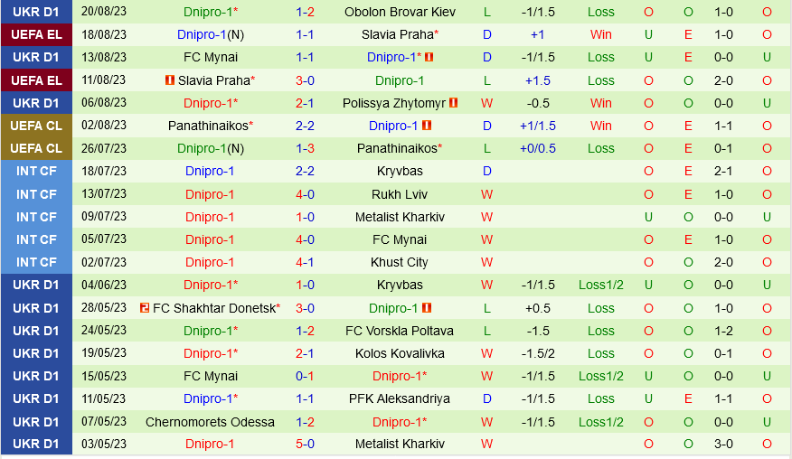 Spartak Trnava vs Dnipro-1