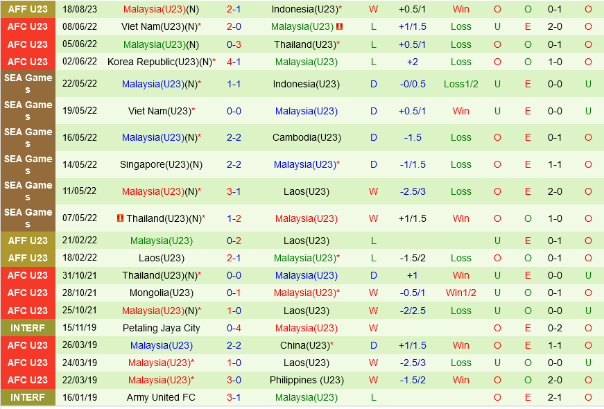 U23 Timor Leste vs U23 Malaysia U23 Timor Leste vs U23 Malaysia