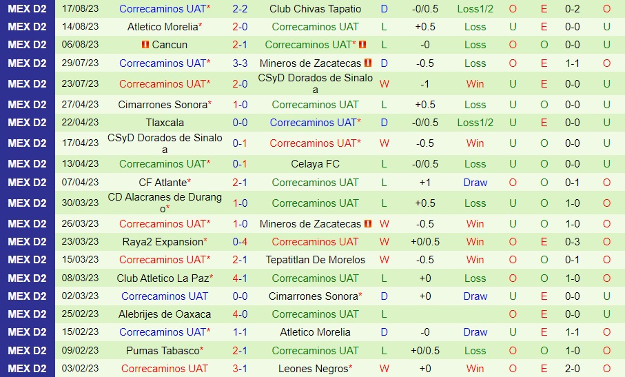 Nhận định Venados vs Correcaminos 10h05 ngày 238 (Hạng 2 Mexico 202324) 2