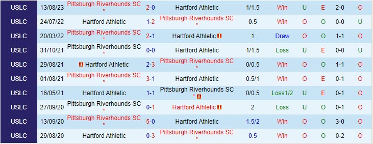 Nhận định Hartford Athletic vs Pittsburgh Riverhounds 6h00 ngày 2408 (Hạng nhất Mỹ 2023) 1
