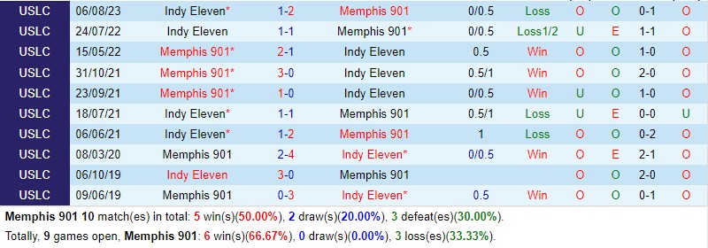 Nhận định Memphis 901 vs Indy Eleven 7h00 ngày 248 (Hạng Nhất Mỹ) 1 Nhận định Memphis 901 vs Indy Eleven 7h00 ngày 248 (Hạng Nhất Mỹ) 1