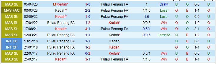 Nhận định Penang vs Kedah 20h00 ngày 228 (VĐQG Malaysia 2023) 1 Nhận định Penang vs Kedah 20h00 ngày 228 (VĐQG Malaysia 2023) 1