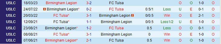 Nhận định Tulsa vs Birmingham Legion 7h00 ngày 2408 (Hạng nhất Mỹ 2023) 1