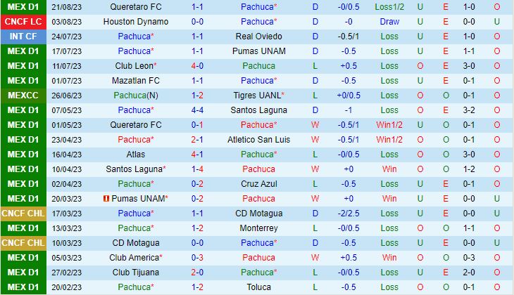 Nhận định Pachuca vs Cruz Azul 8h06 ngày 248 (VĐQG Mexico 202324) 2