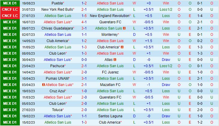 Nhận định San Luis vs Leon 10h00 ngày 248 (VĐQG Mexico 202324) 2