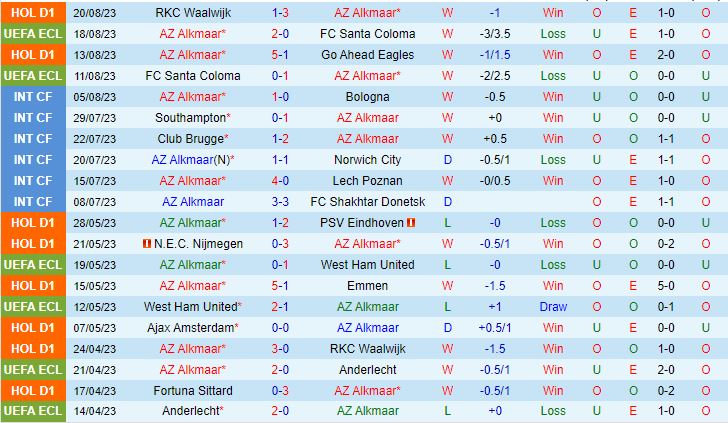 Nhận định AZ Alkmaar vs Brann 1h45 ngày 258 (Conference League 202324) 1
