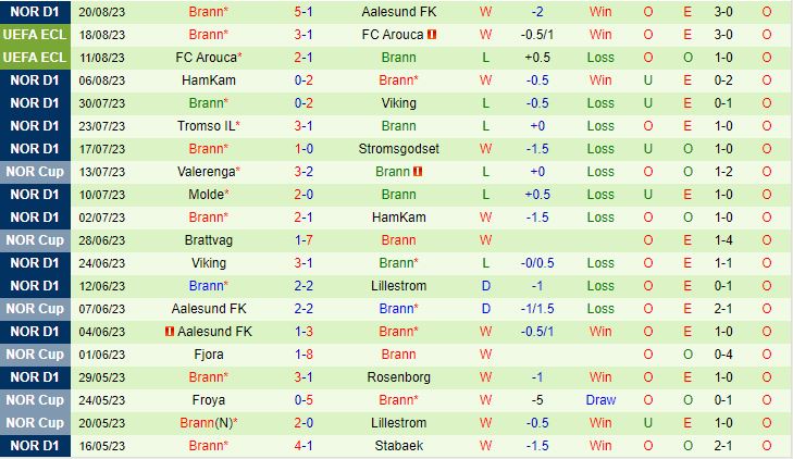 Nhận định AZ Alkmaar vs Brann 1h45 ngày 258 (Conference League 202324) 2