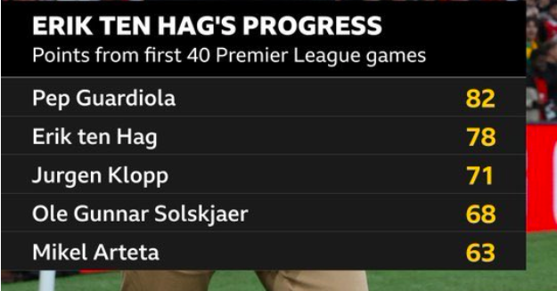 Erik ten Hag chỉ xếp sau Pep Guardiola 1 Erik ten Hag chỉ xếp sau Pep Guardiola 1