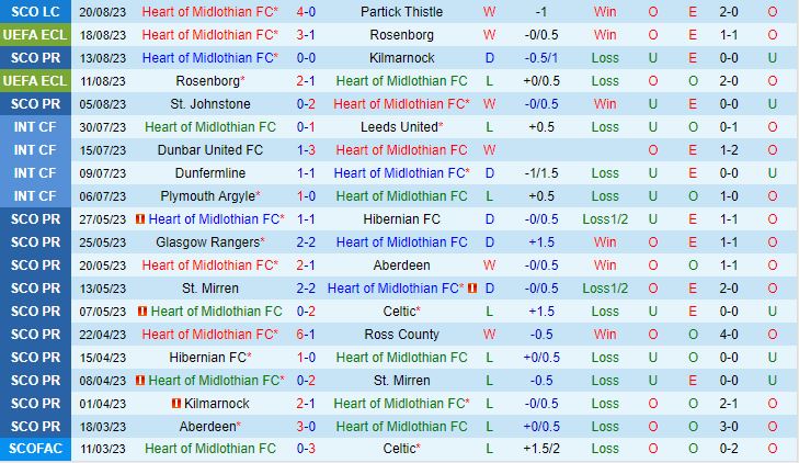 Nhận định Hearts vs PAOK 1h45 ngày 258 (Conference League 202324) 1