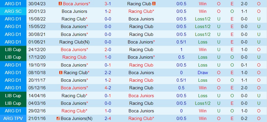 Nhận định bóng đá Boca Juniors vs Racing Club 7h30 ngày 248 (Copa Libertadores 2023) 3