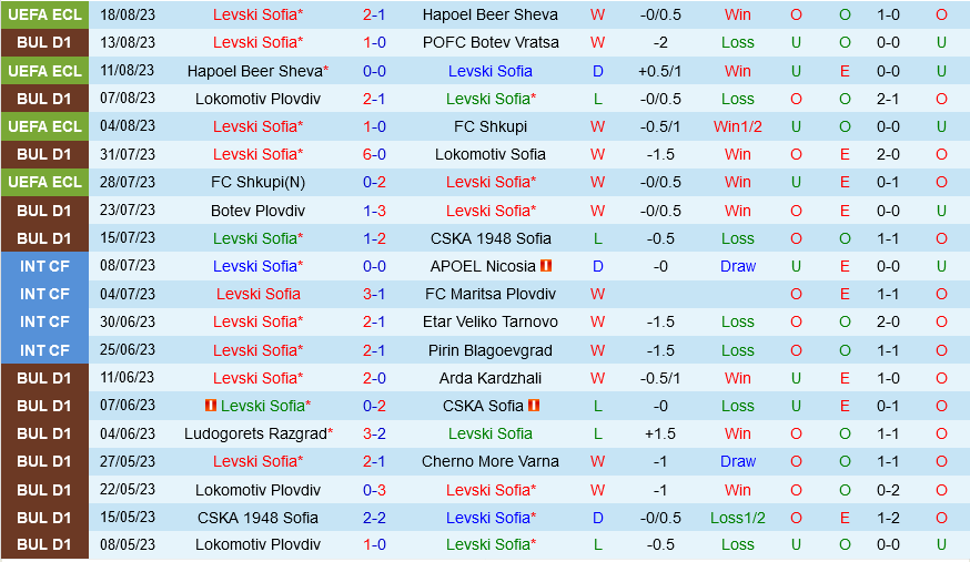 Levski Sofia vs Frankfurt Levski Sofia vs Frankfurt
