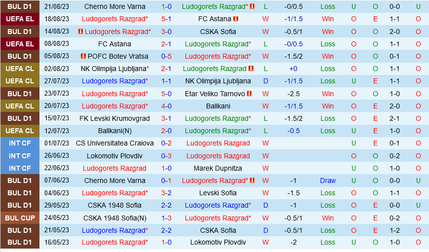 Ludogorets vs Ajax Ludogorets vs Ajax