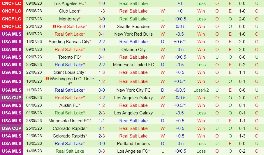 Nhận định Houston Dynamo vs Real Salt Lake 8h30 ngày 248 (Cúp QG Mỹ 2023) 2