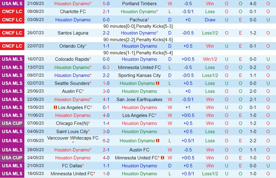 Nhận định Houston Dynamo vs Real Salt Lake 8h30 ngày 248 (Cúp QG Mỹ 2023) 1