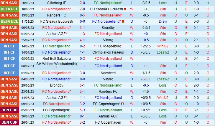 Nhận định Nordsjaelland vs Partizan Belgrad 23h30 ngày 248 (Conference League 20232024) 2