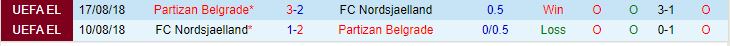 Nhận định Nordsjaelland vs Partizan Belgrad 23h30 ngày 248 (Conference League 20232024) 1