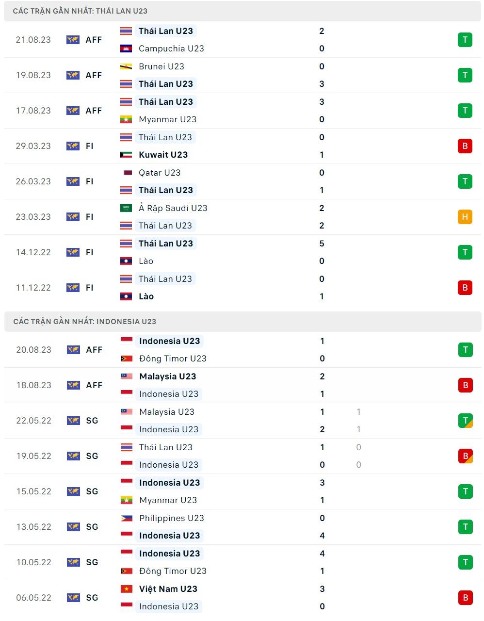 Nhận định U23 Thái Lan vs U23 Indonesia (20h00 ngày 248) Chủ nhà trên cơ 2 Nhận định U23 Thái Lan vs U23 Indonesia (20h00 ngày 248) Chủ nhà trên cơ 2
