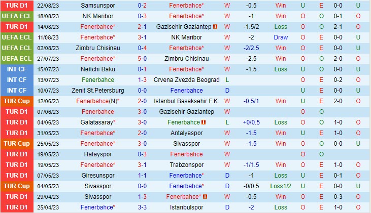 Nhận định Fenerbahce vs Twente 0h00 ngày 2508 (Conference League 202324) 2