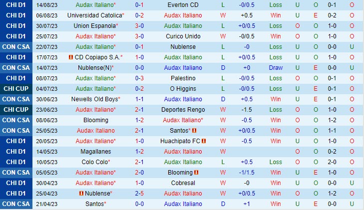 Nhận định Audax Italiano vs Coquimbo Unido 2h30 ngày 2608 (VĐ Chile 2023) 2