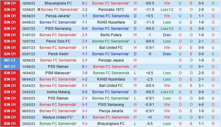 Nhận định Borneo vs Persita Tangerang 19h00 ngày 2508 (VĐ Indonesia 202324) 2