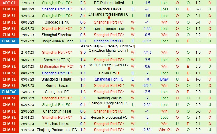 Nhận định Henan Songshan Longmen vs Shanghai Port 18h35 ngày 2508 (VĐ Trung Quốc 2023) 3 Nhận định Henan Songshan Longmen vs Shanghai Port 18h35 ngày 2508 (VĐ Trung Quốc 2023) 3