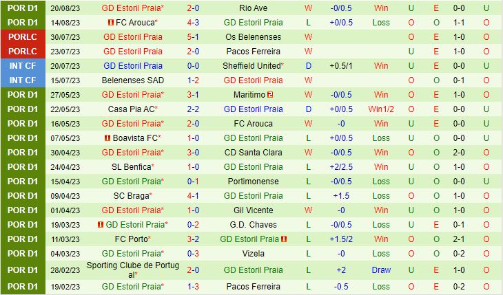 Nhận định Estrela vs Estoril 2h15 ngày 268 (VĐQG Bồ Đào Nha 20232024) 3