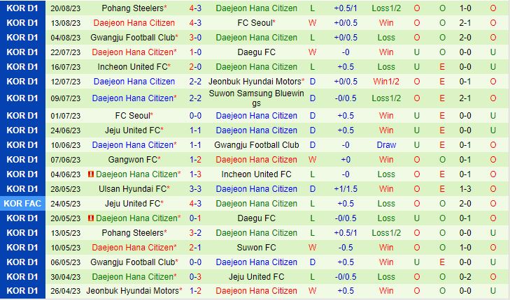Nhận định Jeonbuk vs Daejeon Citizen 17h30 ngày 258 (VĐQG Hàn Quốc 2023) 3