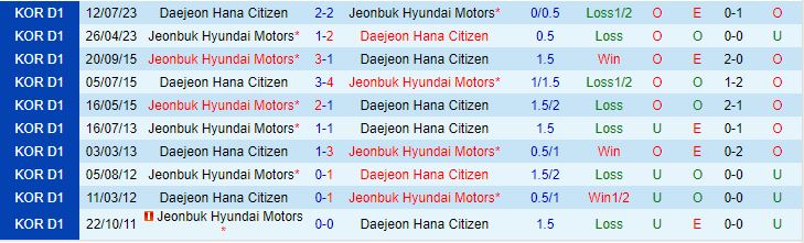 Nhận định Jeonbuk vs Daejeon Citizen 17h30 ngày 258 (VĐQG Hàn Quốc 2023) 1