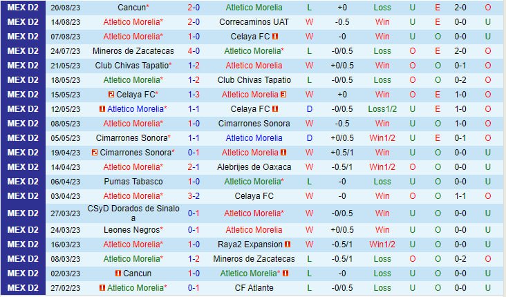 Nhận định Morelia vs Dorados 8h05 ngày 258 (Hạng 2 Mexico) 2 Nhận định Morelia vs Dorados 8h05 ngày 258 (Hạng 2 Mexico) 2